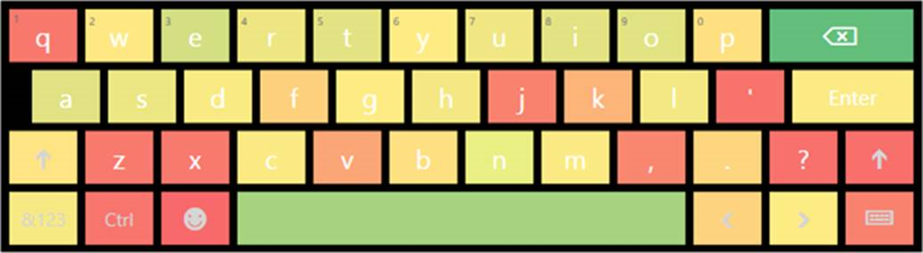 Heatmap of the on-screen keyboard